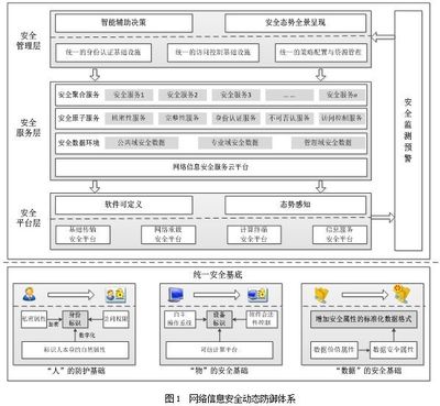 網(wǎng)絡(luò)信息安全動(dòng)態(tài)防御體系研究 策略與技術(shù)路徑